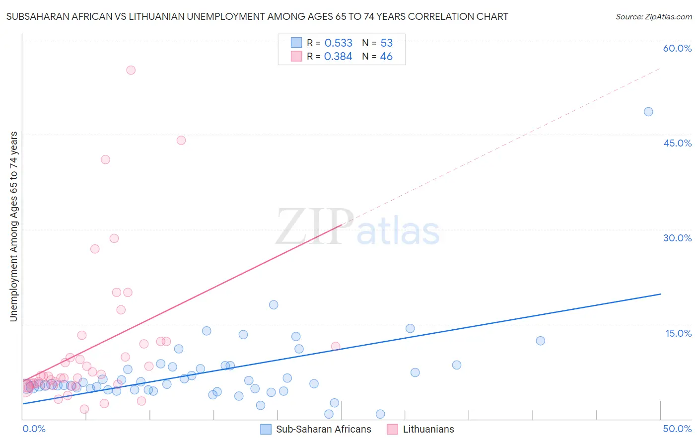 Subsaharan African vs Lithuanian Unemployment Among Ages 65 to 74 years