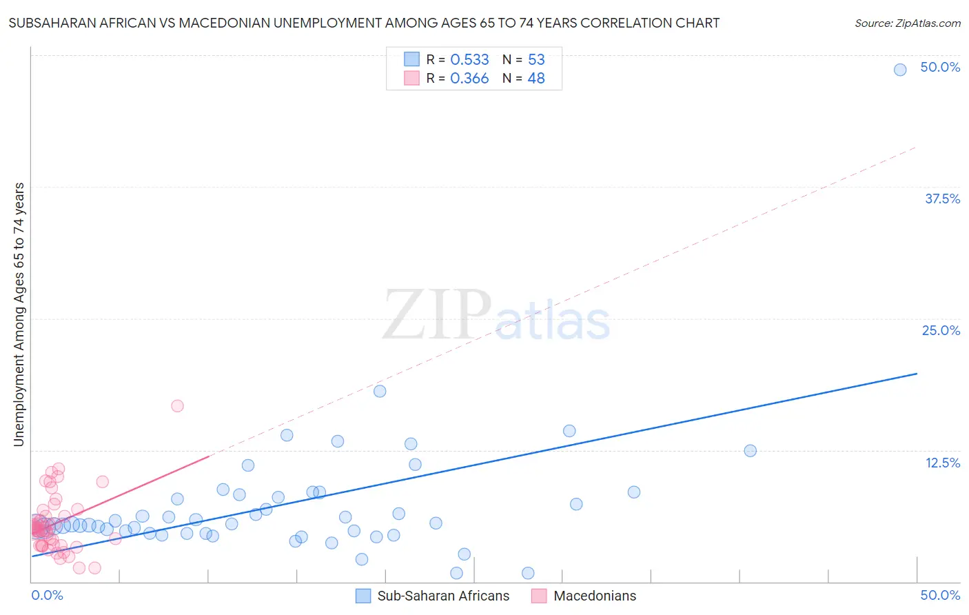 Subsaharan African vs Macedonian Unemployment Among Ages 65 to 74 years