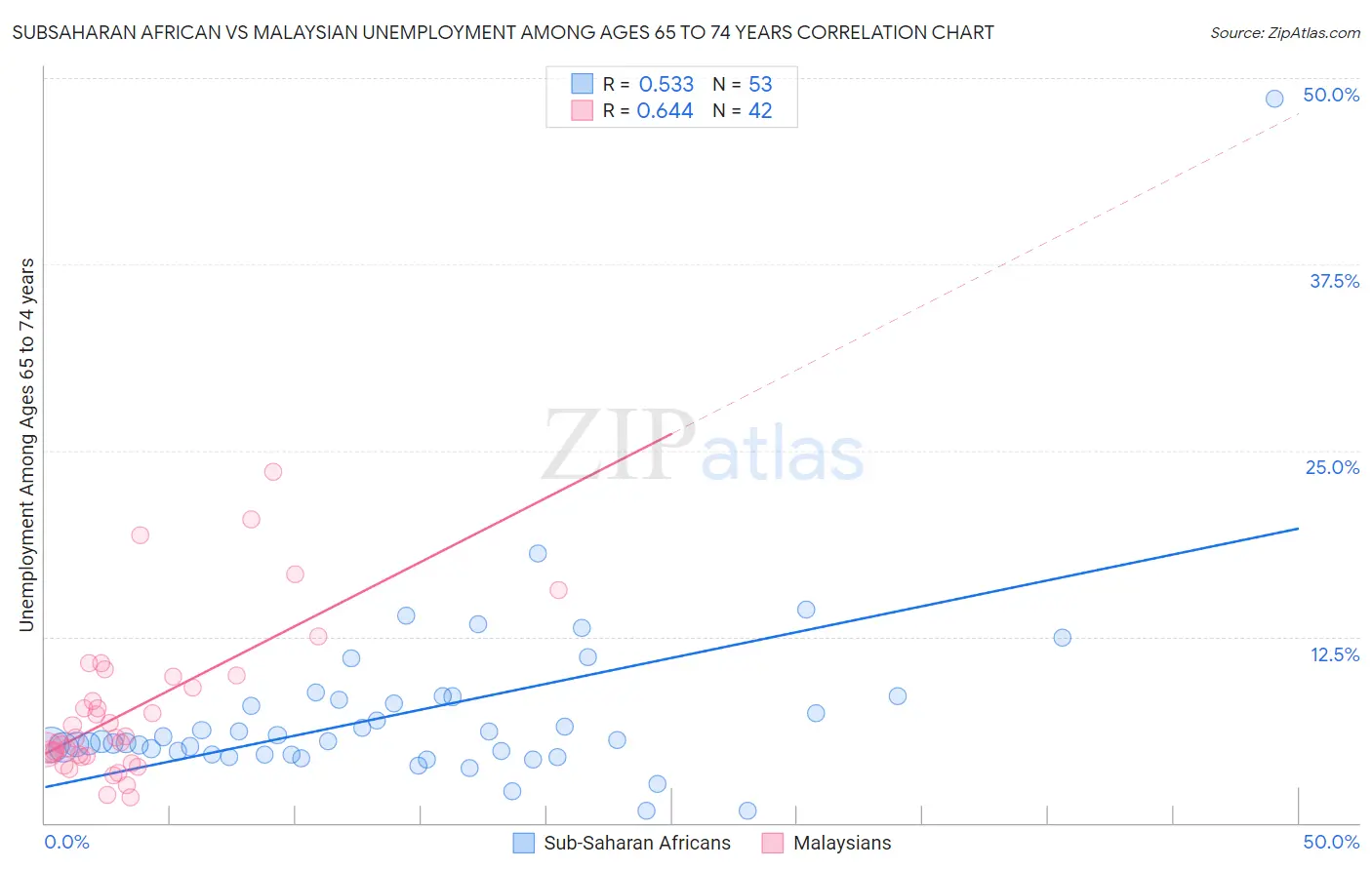 Subsaharan African vs Malaysian Unemployment Among Ages 65 to 74 years