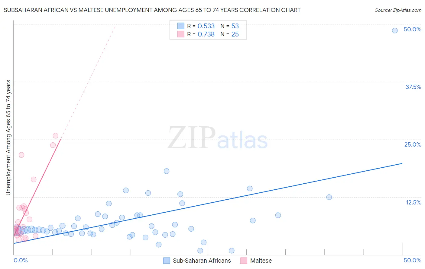 Subsaharan African vs Maltese Unemployment Among Ages 65 to 74 years
