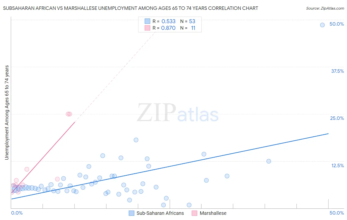 Subsaharan African vs Marshallese Unemployment Among Ages 65 to 74 years