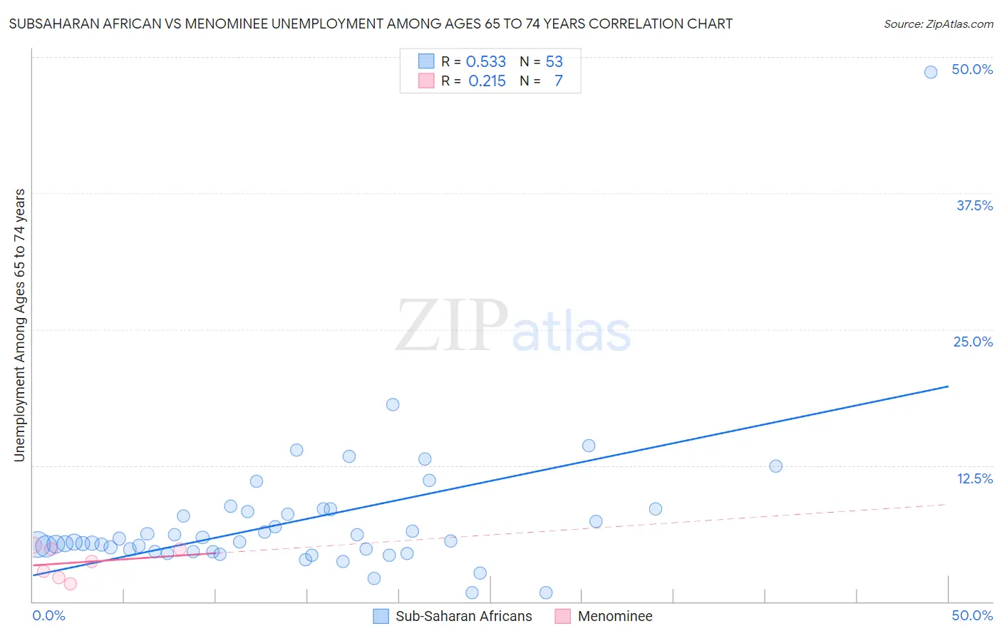 Subsaharan African vs Menominee Unemployment Among Ages 65 to 74 years