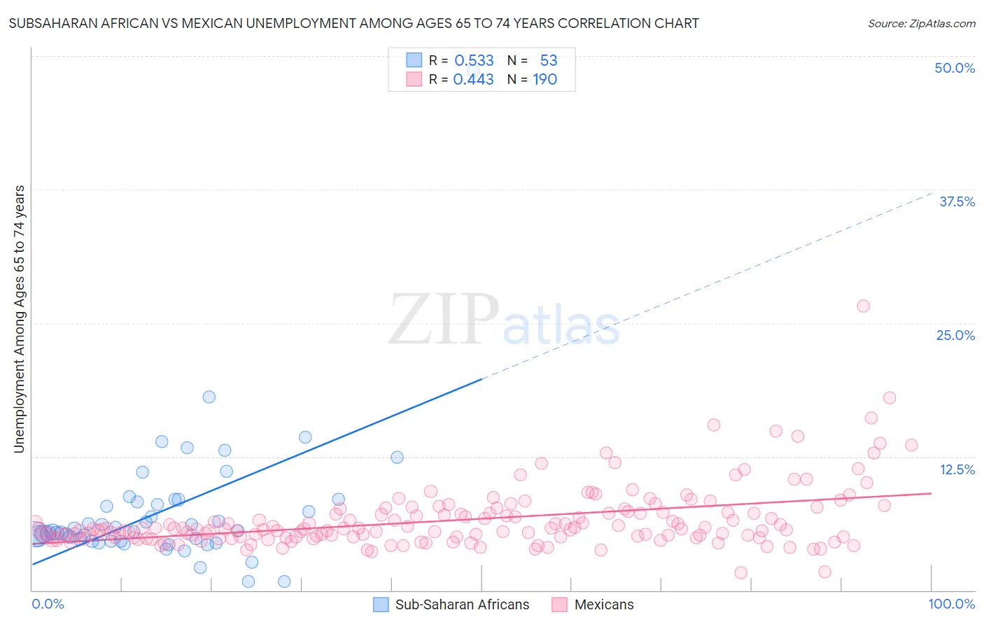 Subsaharan African vs Mexican Unemployment Among Ages 65 to 74 years