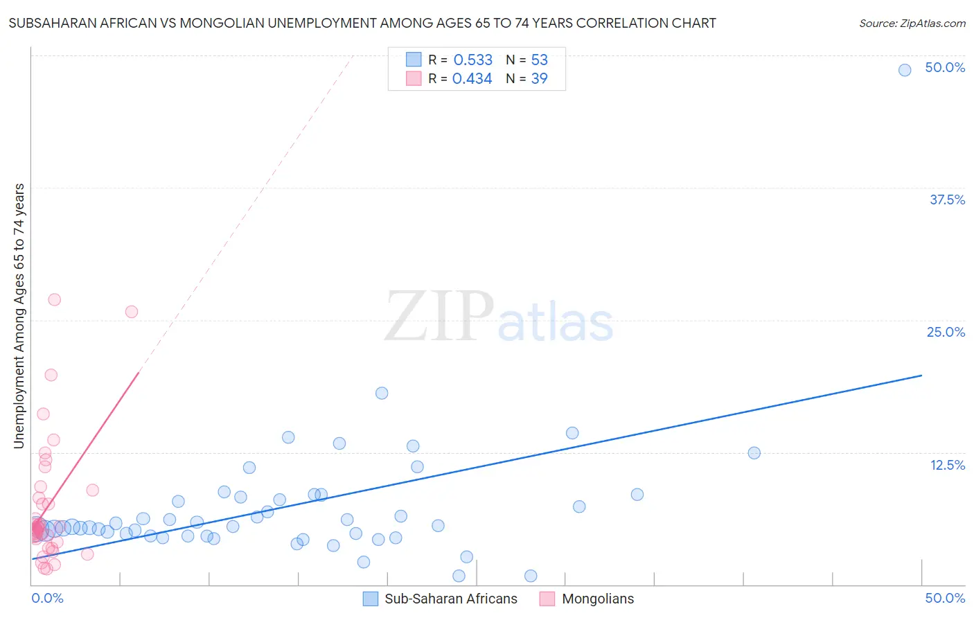 Subsaharan African vs Mongolian Unemployment Among Ages 65 to 74 years