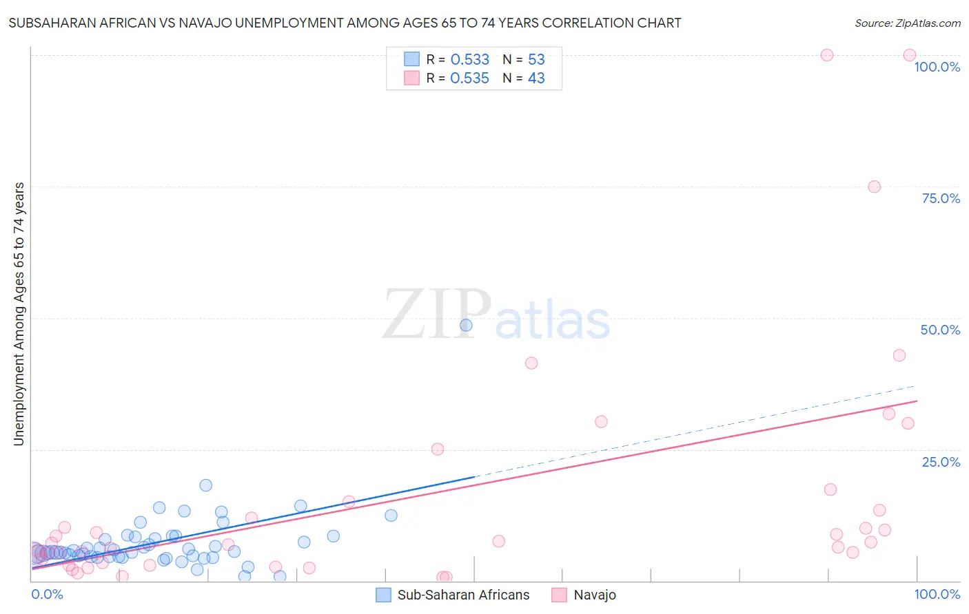 Subsaharan African vs Navajo Unemployment Among Ages 65 to 74 years