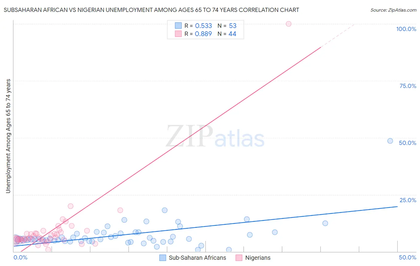 Subsaharan African vs Nigerian Unemployment Among Ages 65 to 74 years