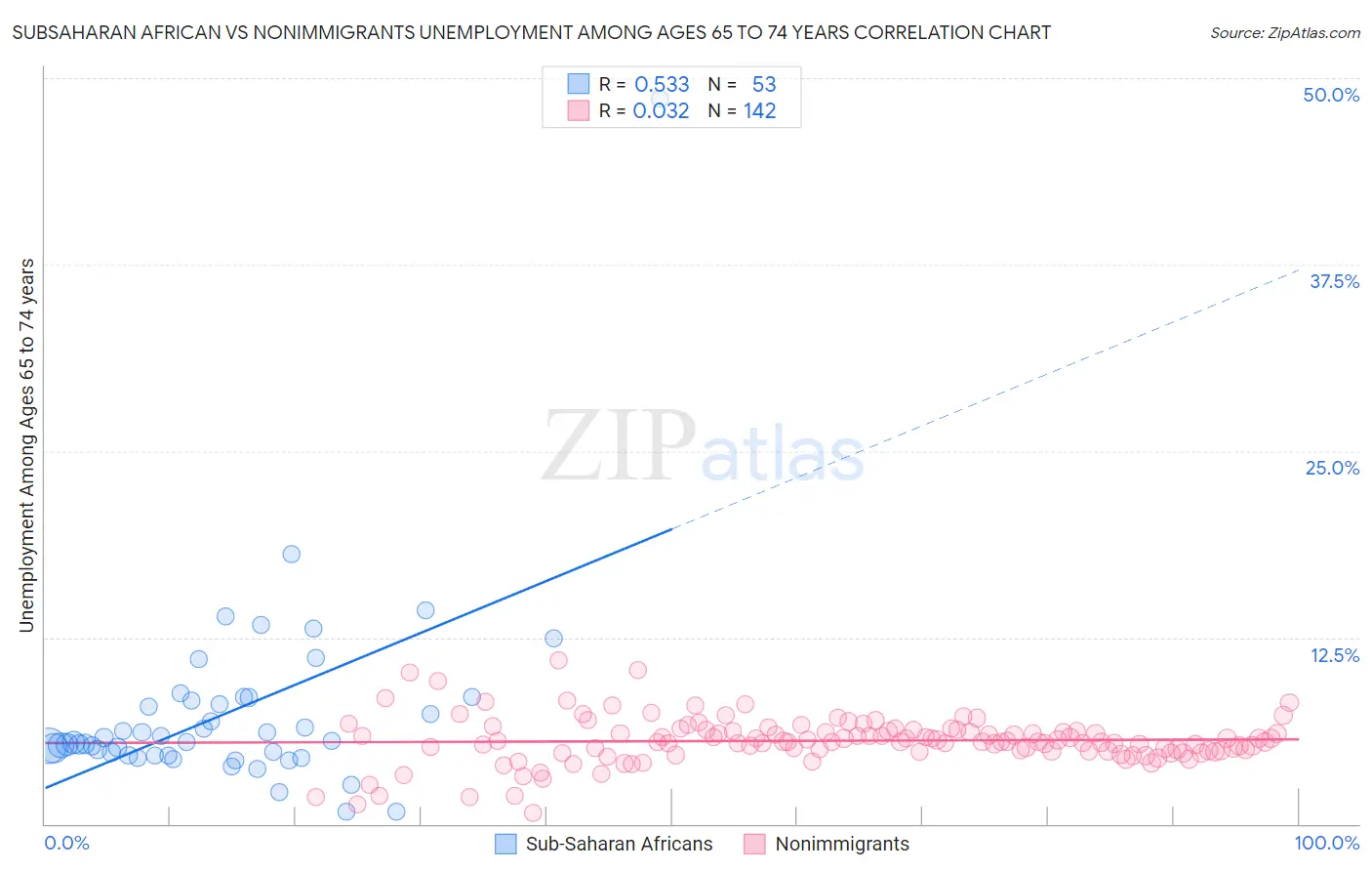 Subsaharan African vs Nonimmigrants Unemployment Among Ages 65 to 74 years