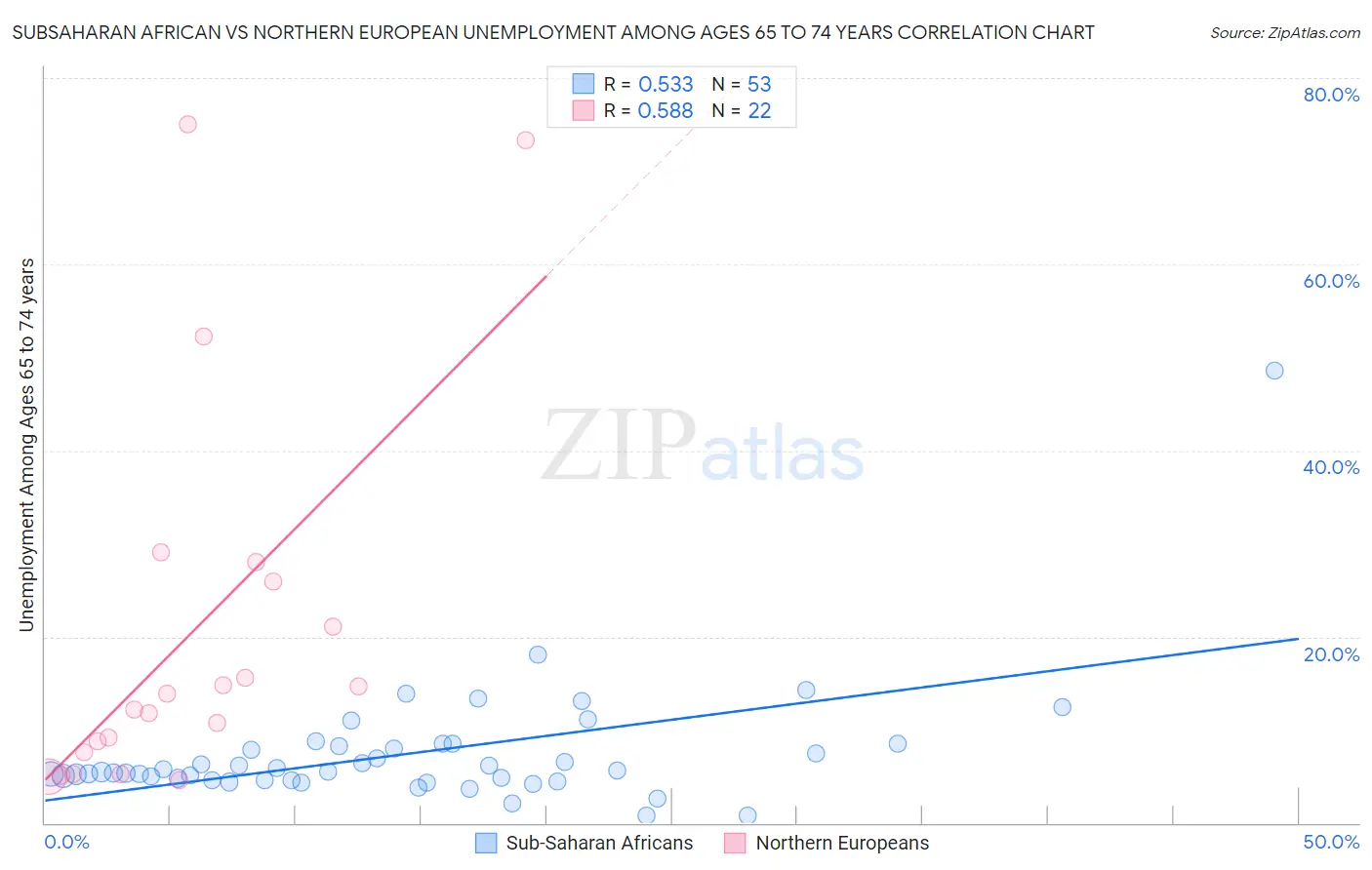 Subsaharan African vs Northern European Unemployment Among Ages 65 to 74 years