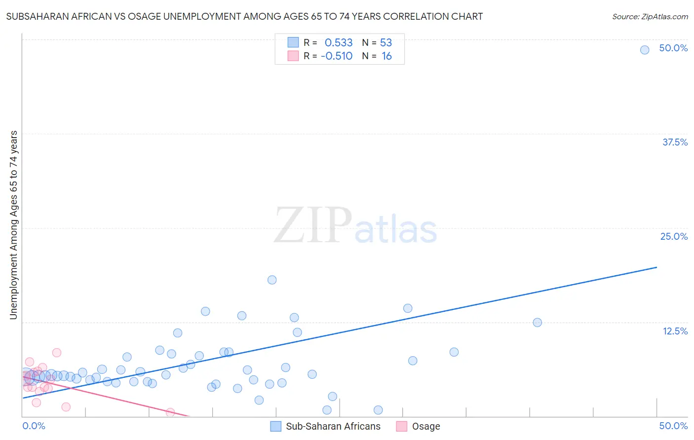 Subsaharan African vs Osage Unemployment Among Ages 65 to 74 years