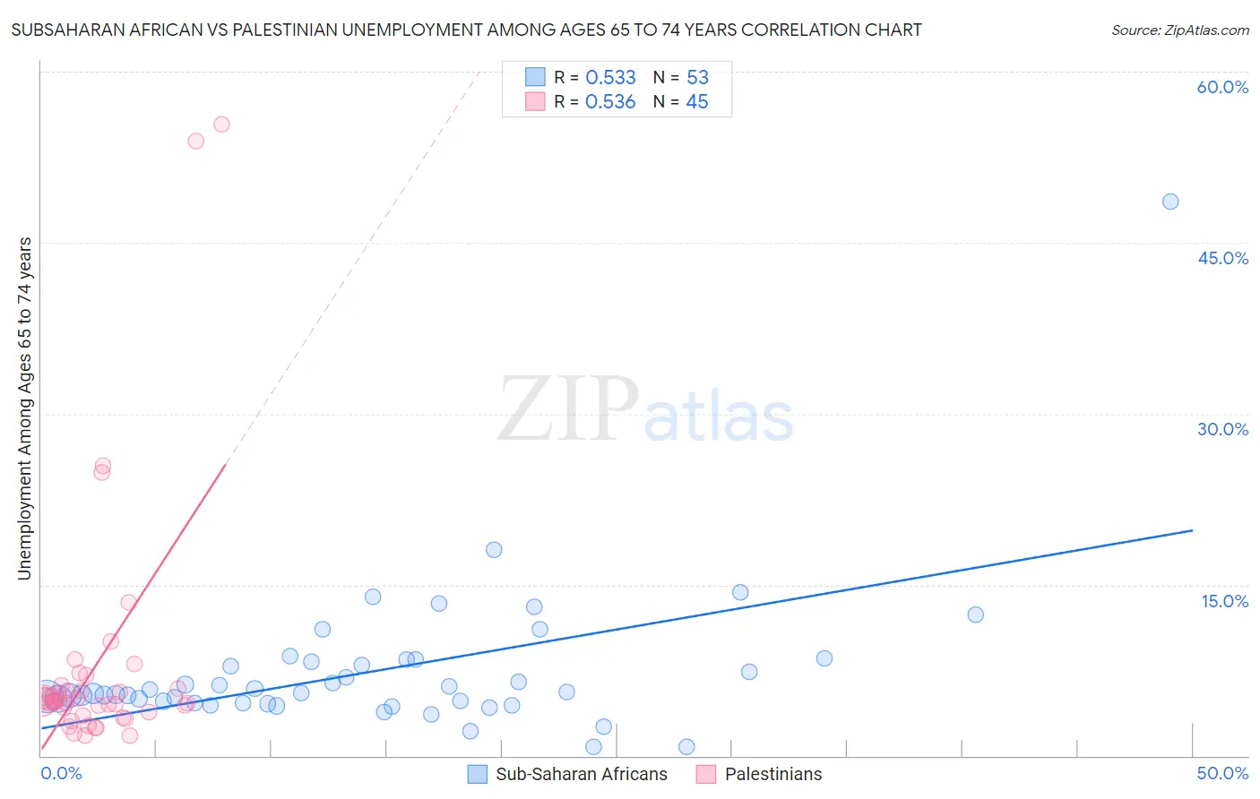 Subsaharan African vs Palestinian Unemployment Among Ages 65 to 74 years