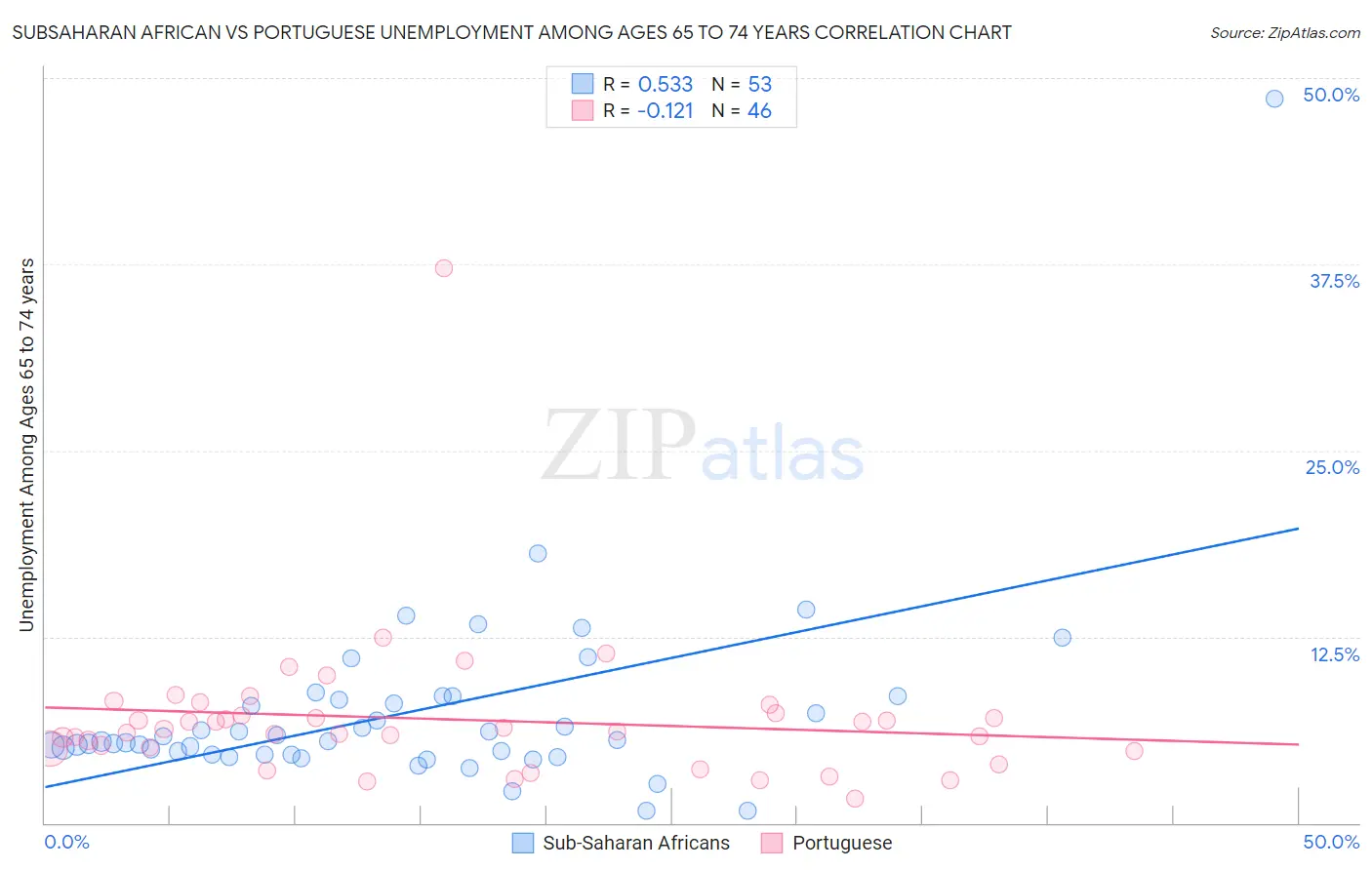Subsaharan African vs Portuguese Unemployment Among Ages 65 to 74 years