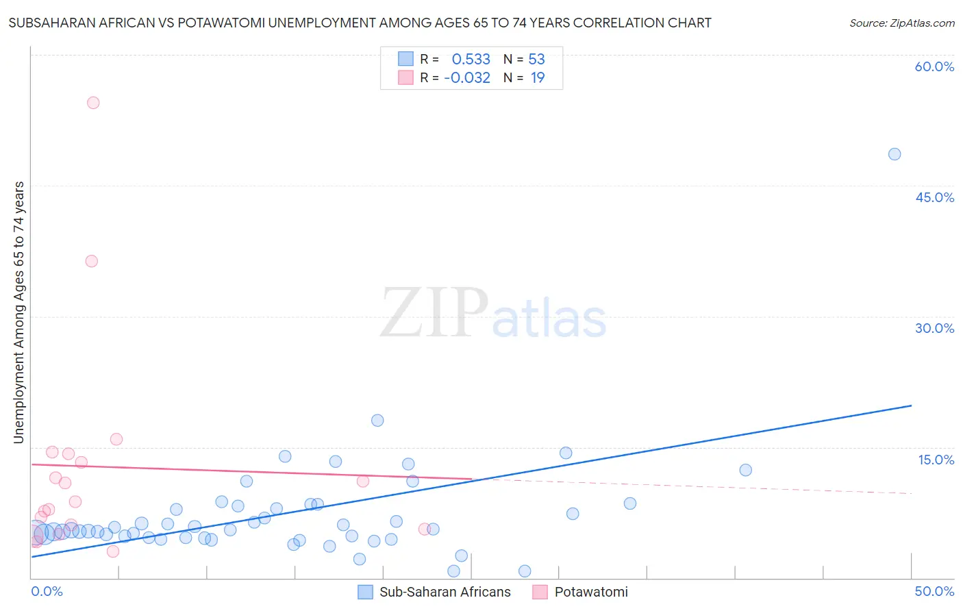 Subsaharan African vs Potawatomi Unemployment Among Ages 65 to 74 years