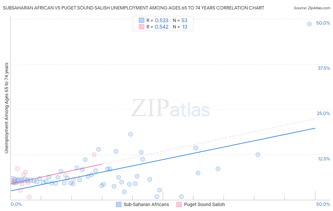 Subsaharan African vs Puget Sound Salish Unemployment Among Ages 65 to 74 years