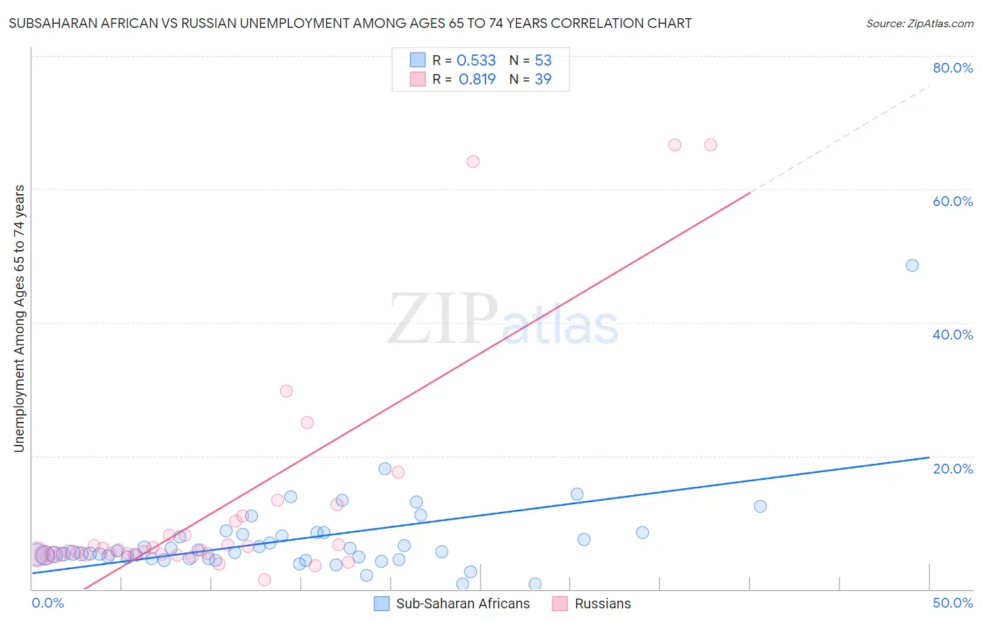 Subsaharan African vs Russian Unemployment Among Ages 65 to 74 years