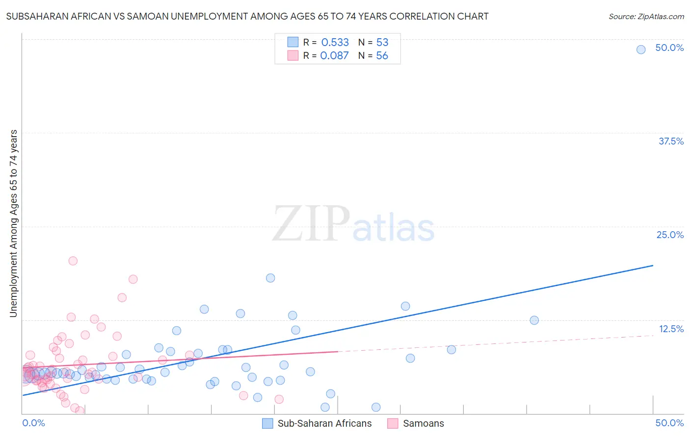 Subsaharan African vs Samoan Unemployment Among Ages 65 to 74 years