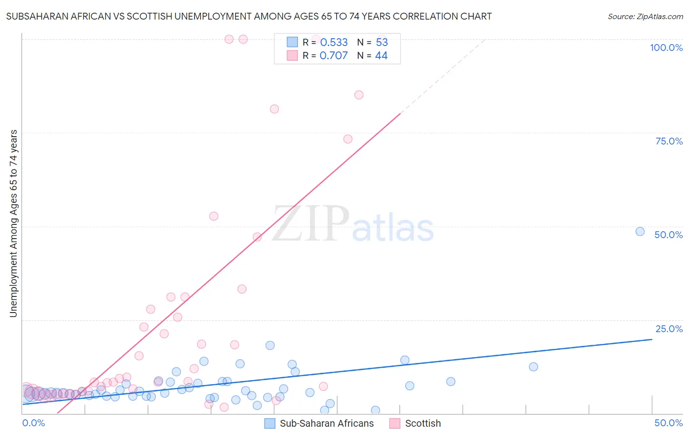 Subsaharan African vs Scottish Unemployment Among Ages 65 to 74 years