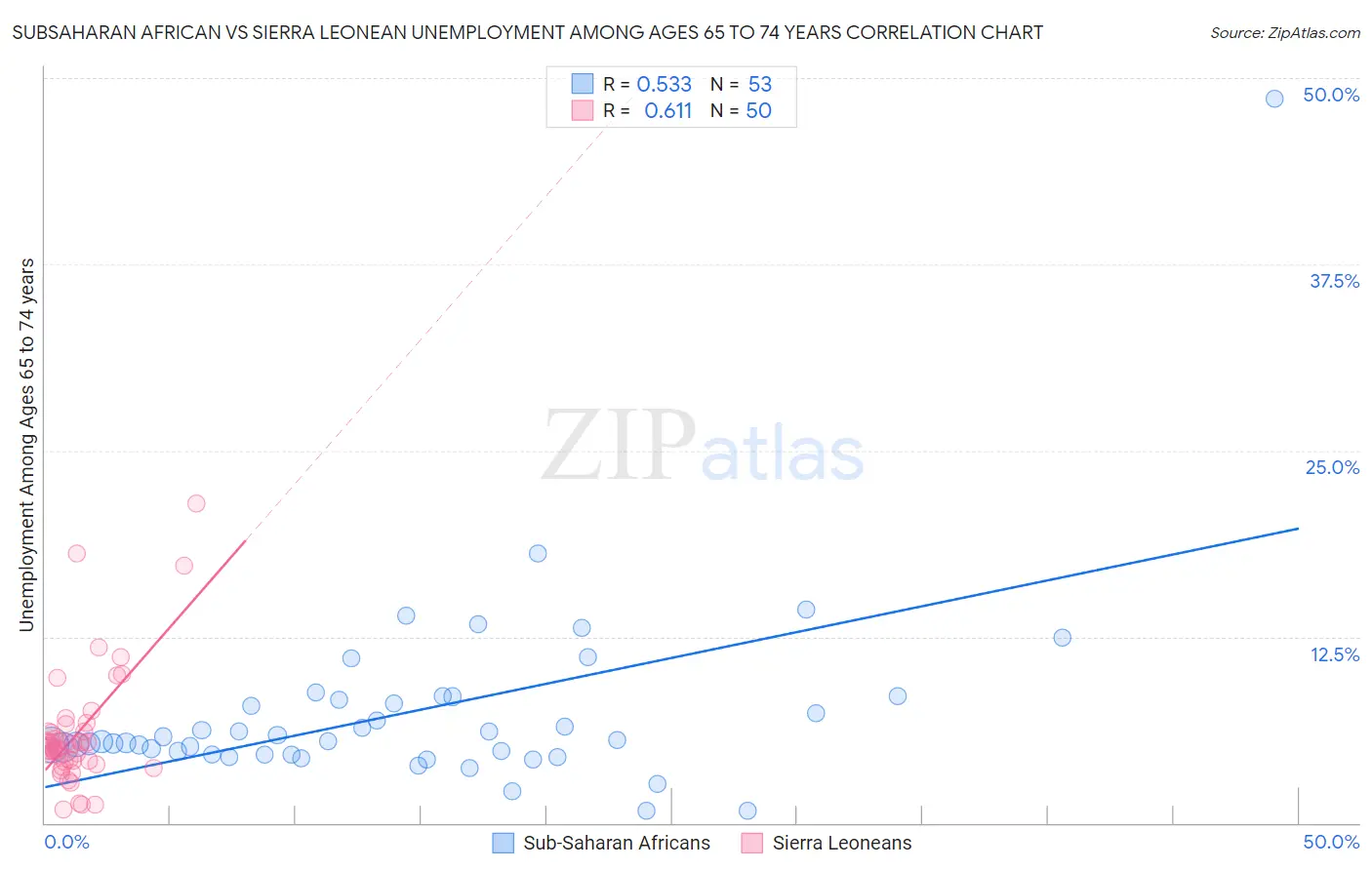 Subsaharan African vs Sierra Leonean Unemployment Among Ages 65 to 74 years