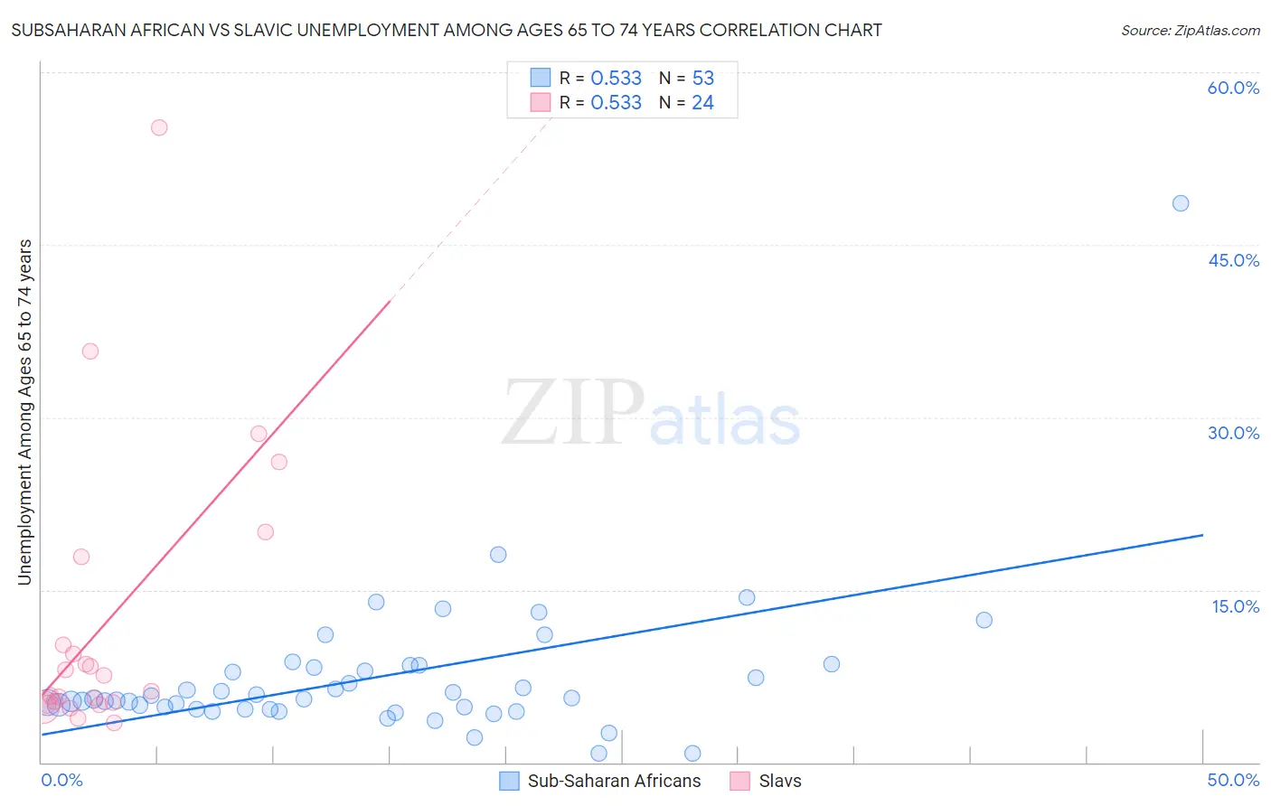 Subsaharan African vs Slavic Unemployment Among Ages 65 to 74 years