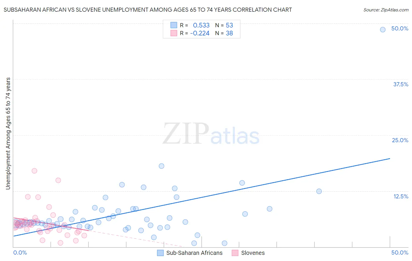 Subsaharan African vs Slovene Unemployment Among Ages 65 to 74 years