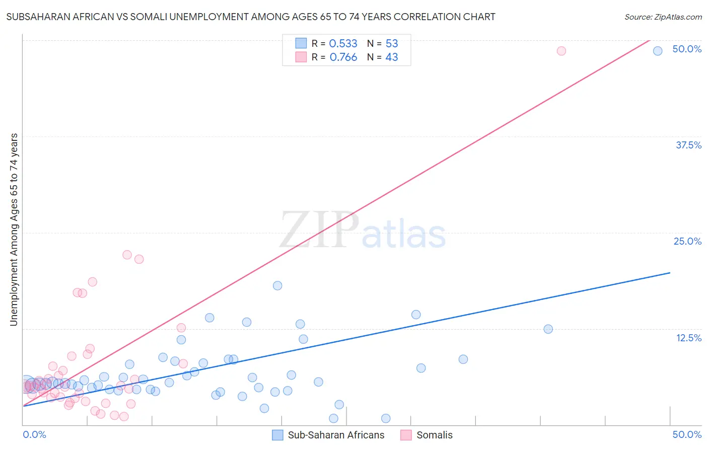 Subsaharan African vs Somali Unemployment Among Ages 65 to 74 years