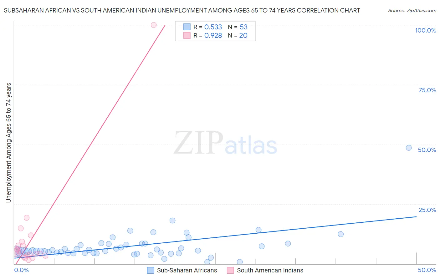 Subsaharan African vs South American Indian Unemployment Among Ages 65 to 74 years