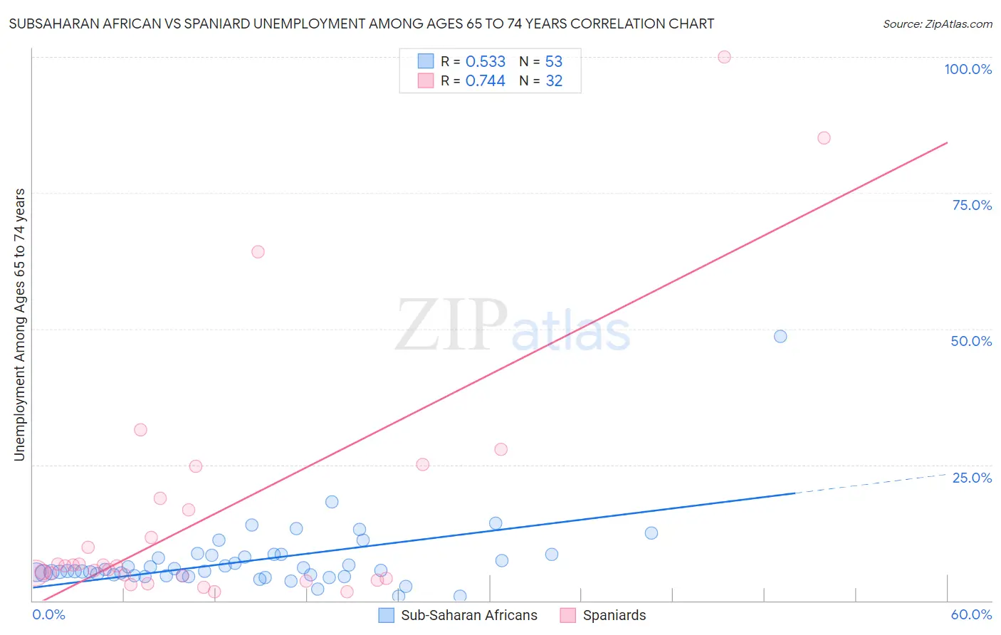 Subsaharan African vs Spaniard Unemployment Among Ages 65 to 74 years