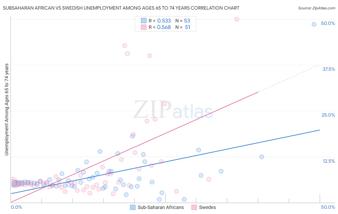 Subsaharan African vs Swedish Unemployment Among Ages 65 to 74 years