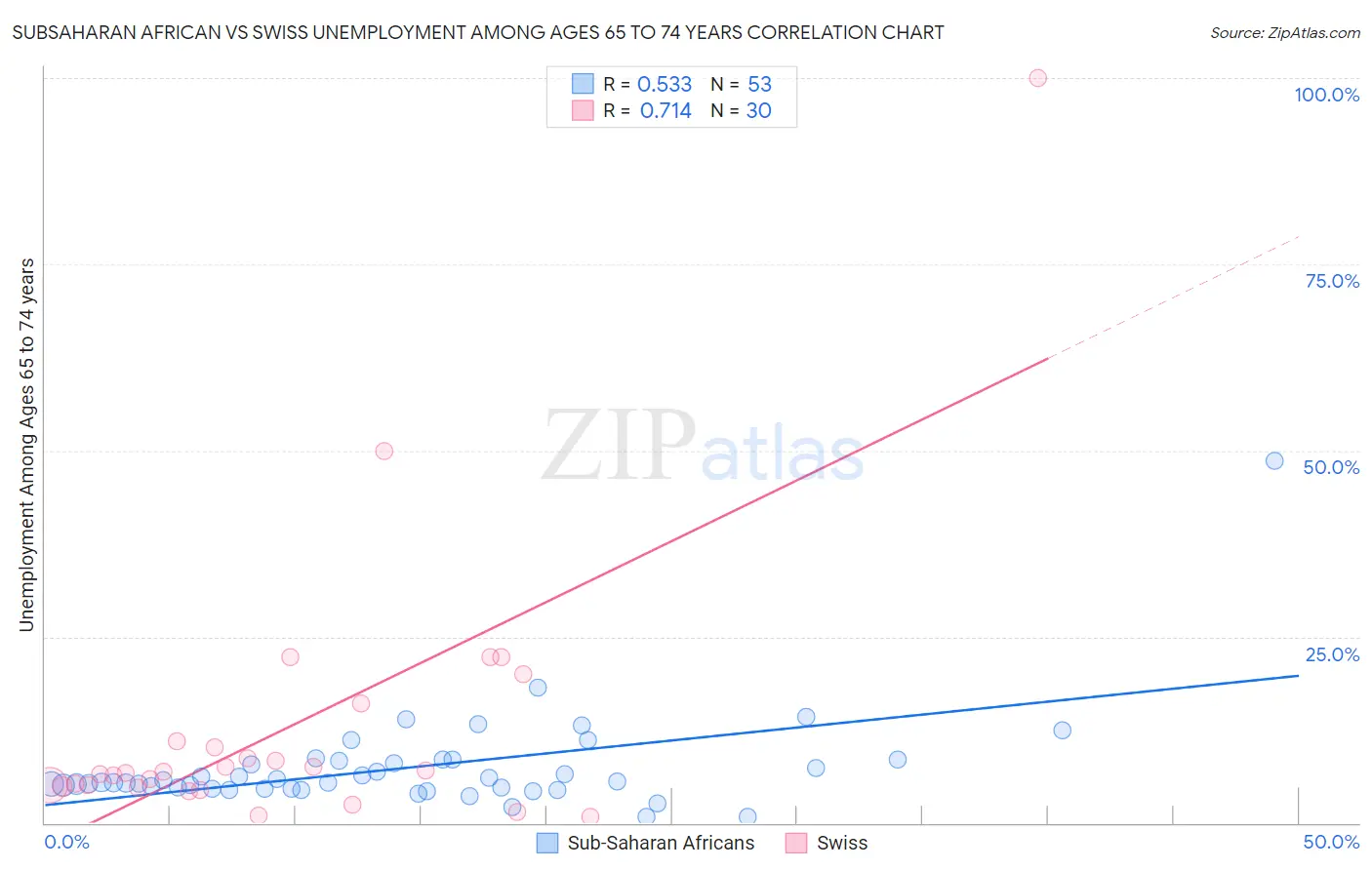 Subsaharan African vs Swiss Unemployment Among Ages 65 to 74 years