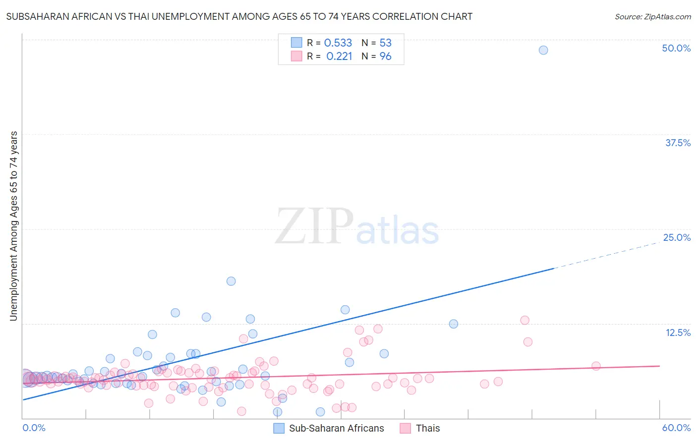 Subsaharan African vs Thai Unemployment Among Ages 65 to 74 years