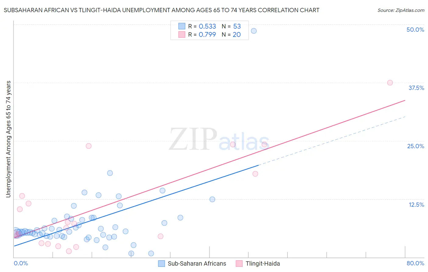 Subsaharan African vs Tlingit-Haida Unemployment Among Ages 65 to 74 years