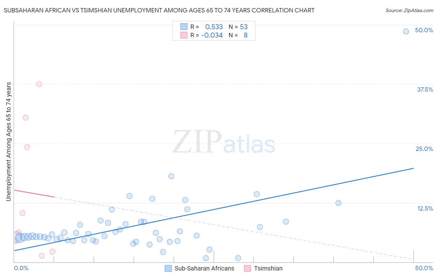 Subsaharan African vs Tsimshian Unemployment Among Ages 65 to 74 years