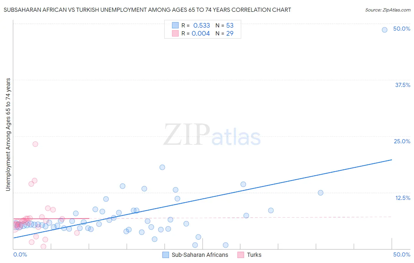 Subsaharan African vs Turkish Unemployment Among Ages 65 to 74 years