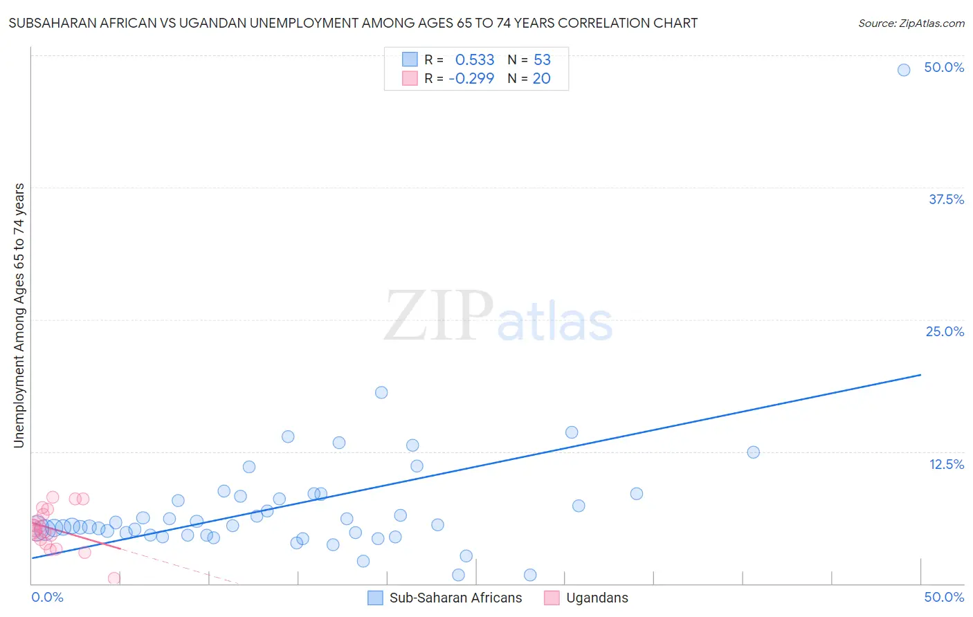 Subsaharan African vs Ugandan Unemployment Among Ages 65 to 74 years