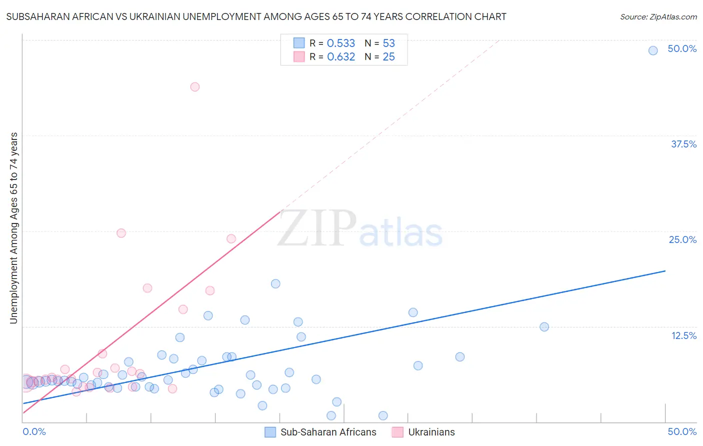 Subsaharan African vs Ukrainian Unemployment Among Ages 65 to 74 years