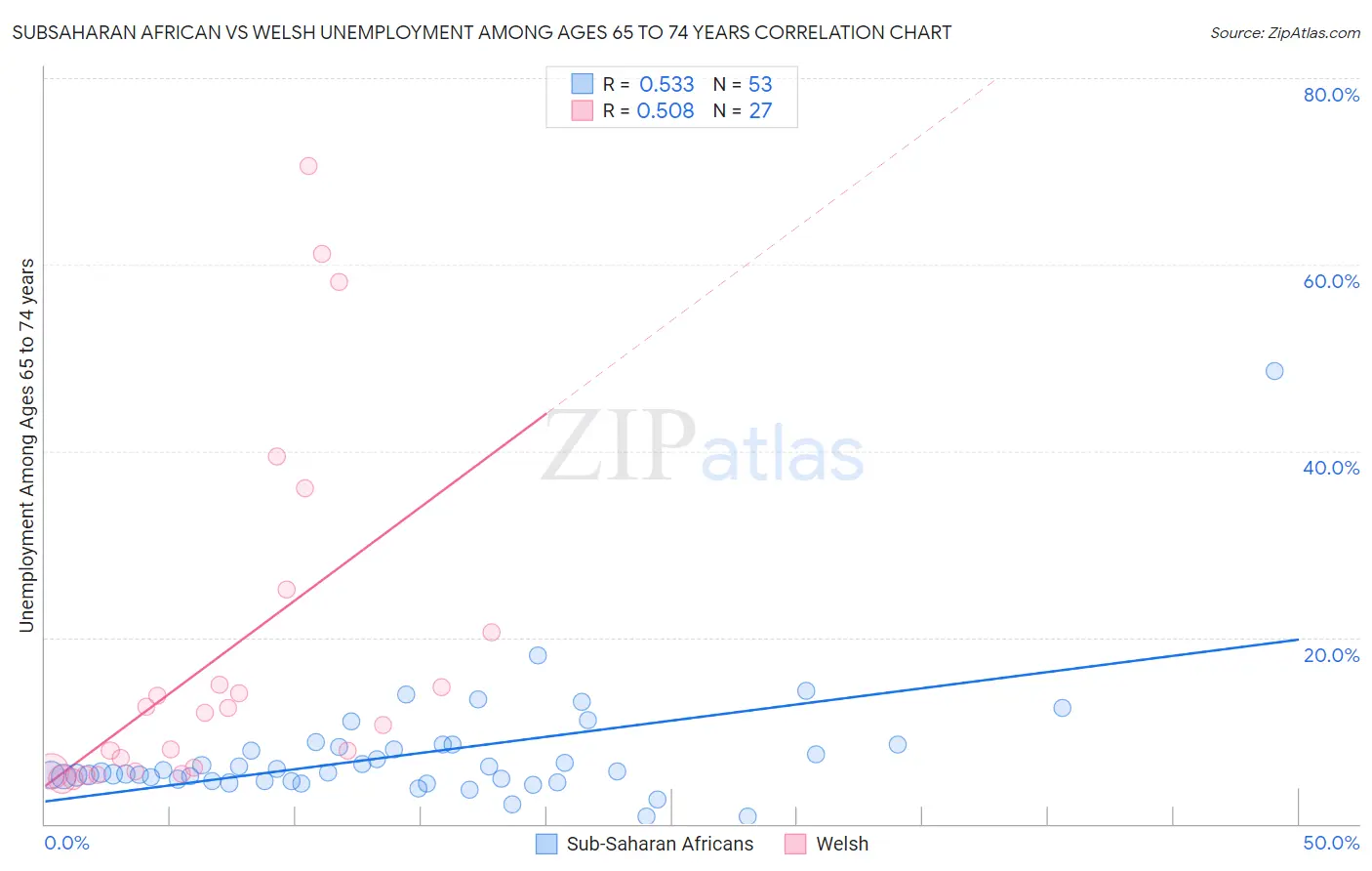 Subsaharan African vs Welsh Unemployment Among Ages 65 to 74 years