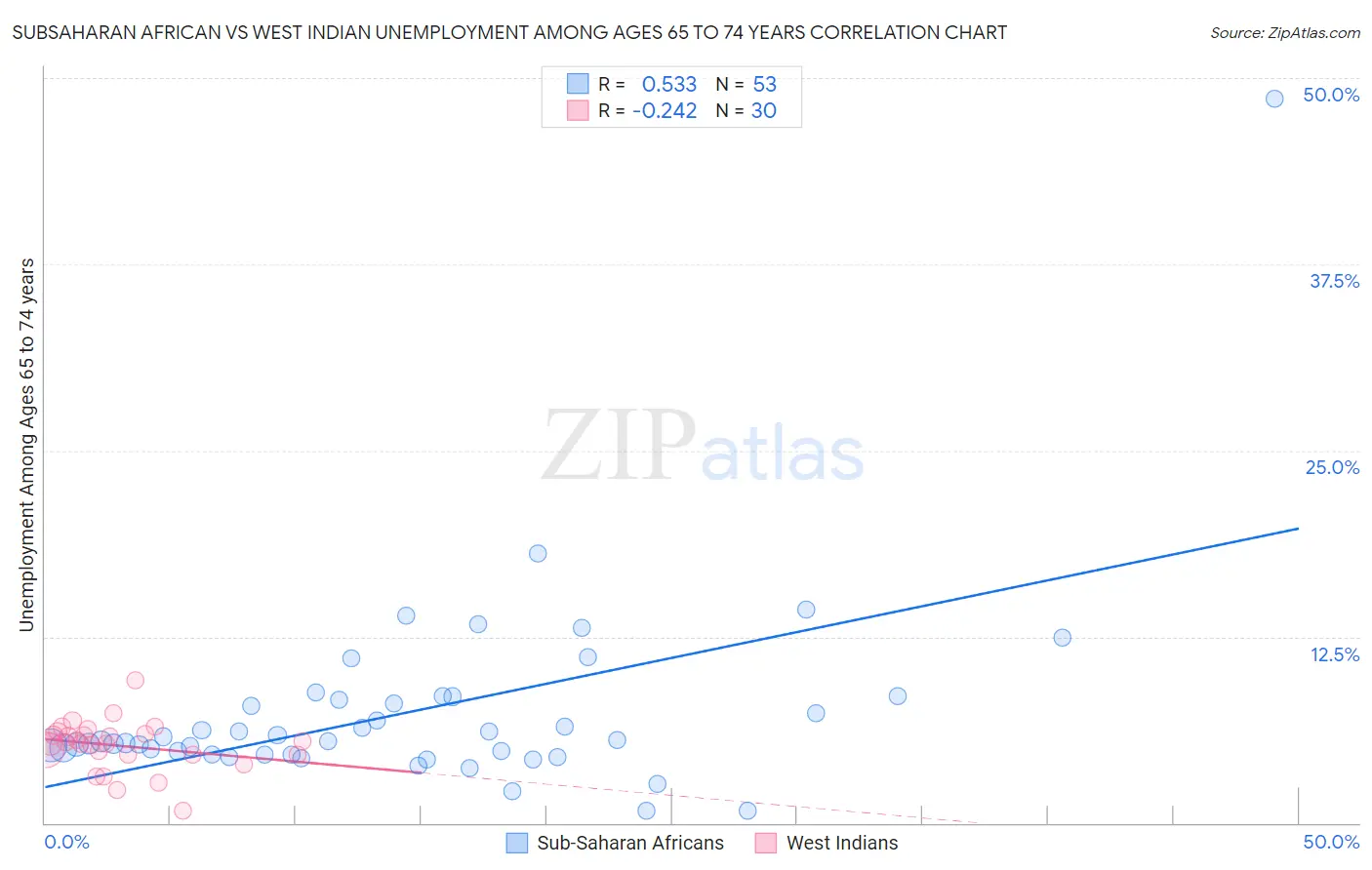Subsaharan African vs West Indian Unemployment Among Ages 65 to 74 years