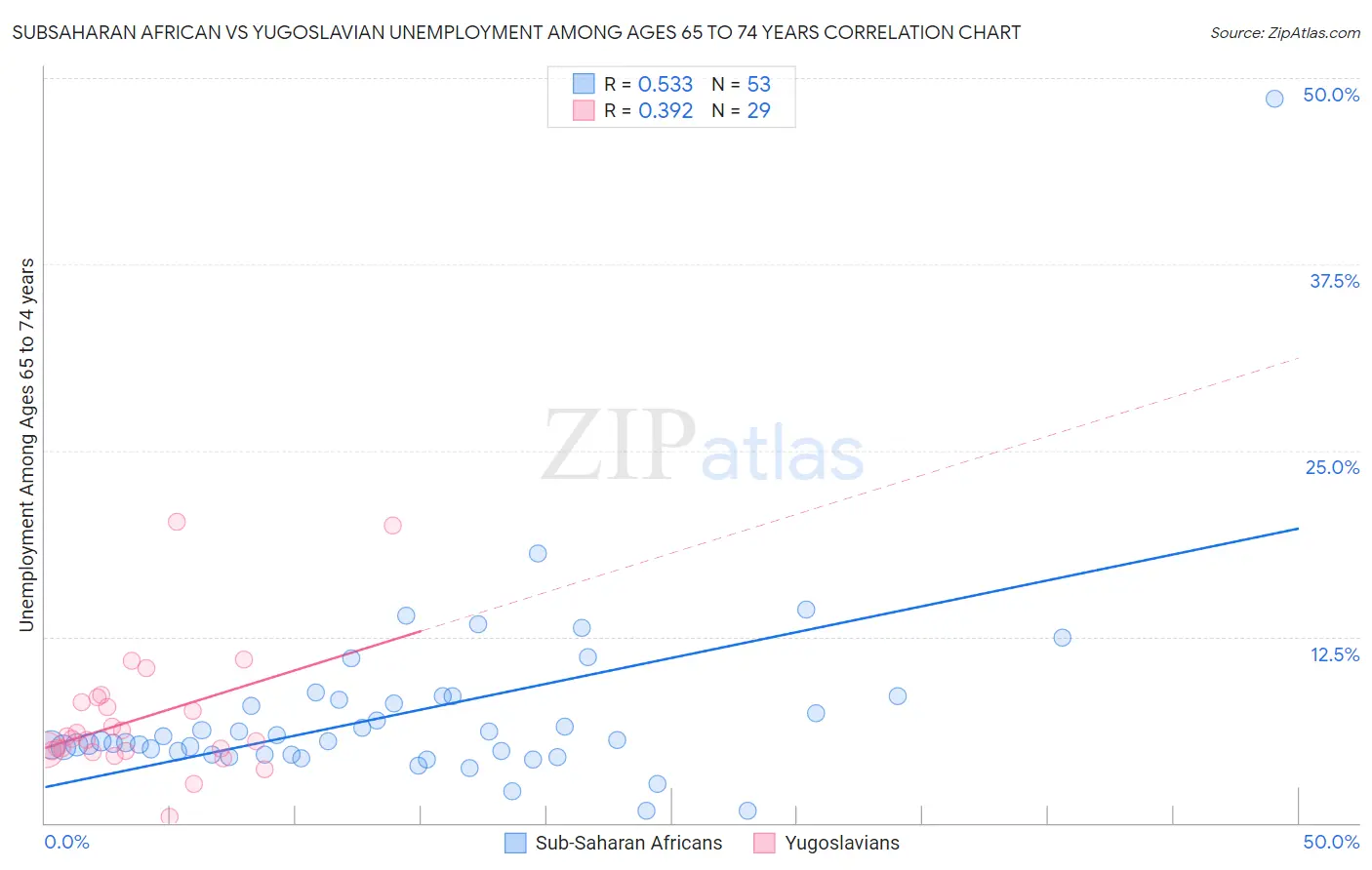 Subsaharan African vs Yugoslavian Unemployment Among Ages 65 to 74 years
