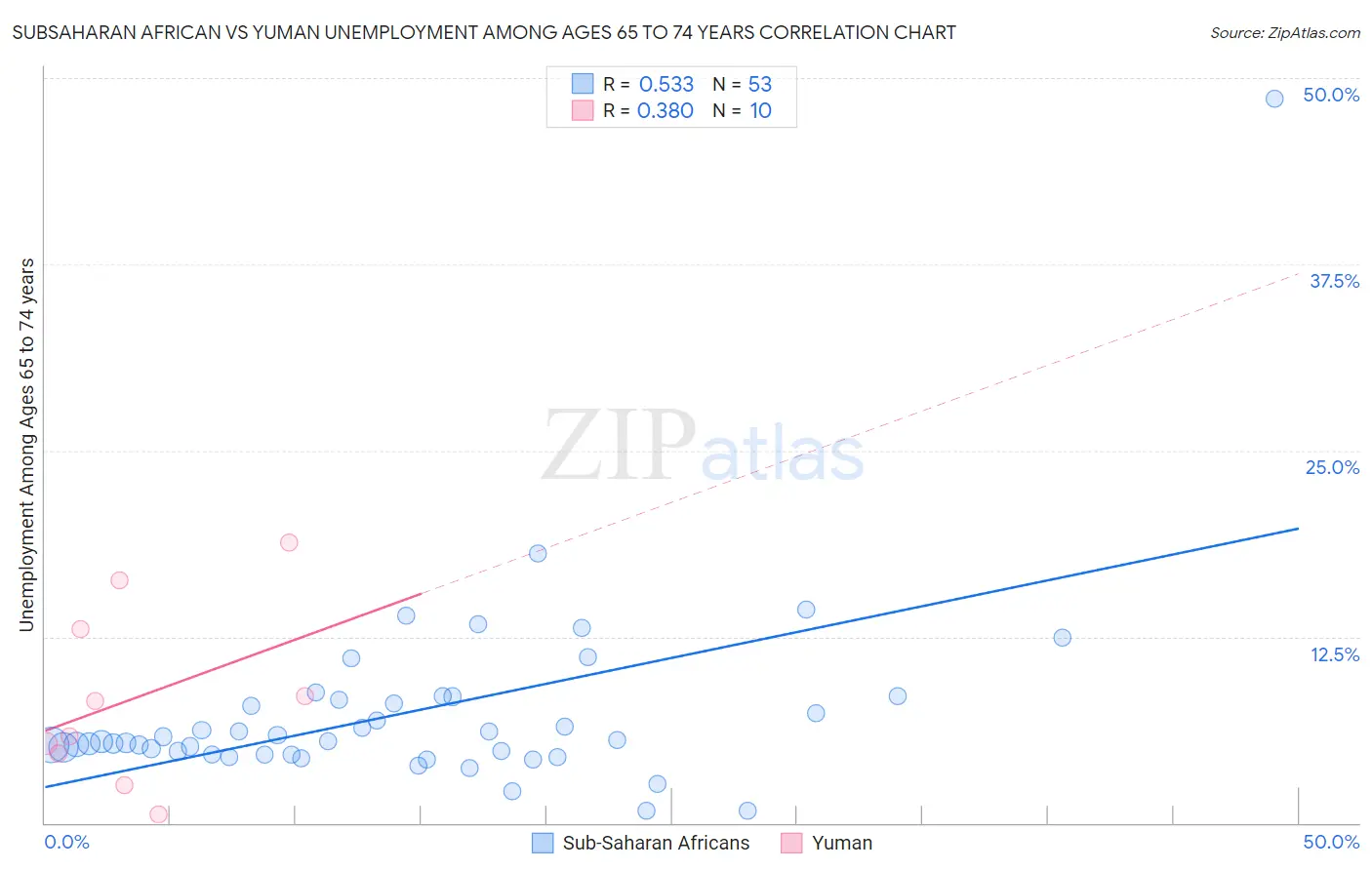 Subsaharan African vs Yuman Unemployment Among Ages 65 to 74 years