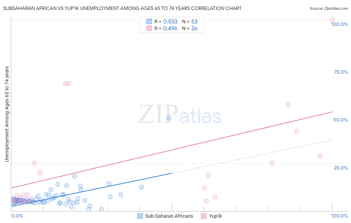 Subsaharan African vs Yup'ik Unemployment Among Ages 65 to 74 years