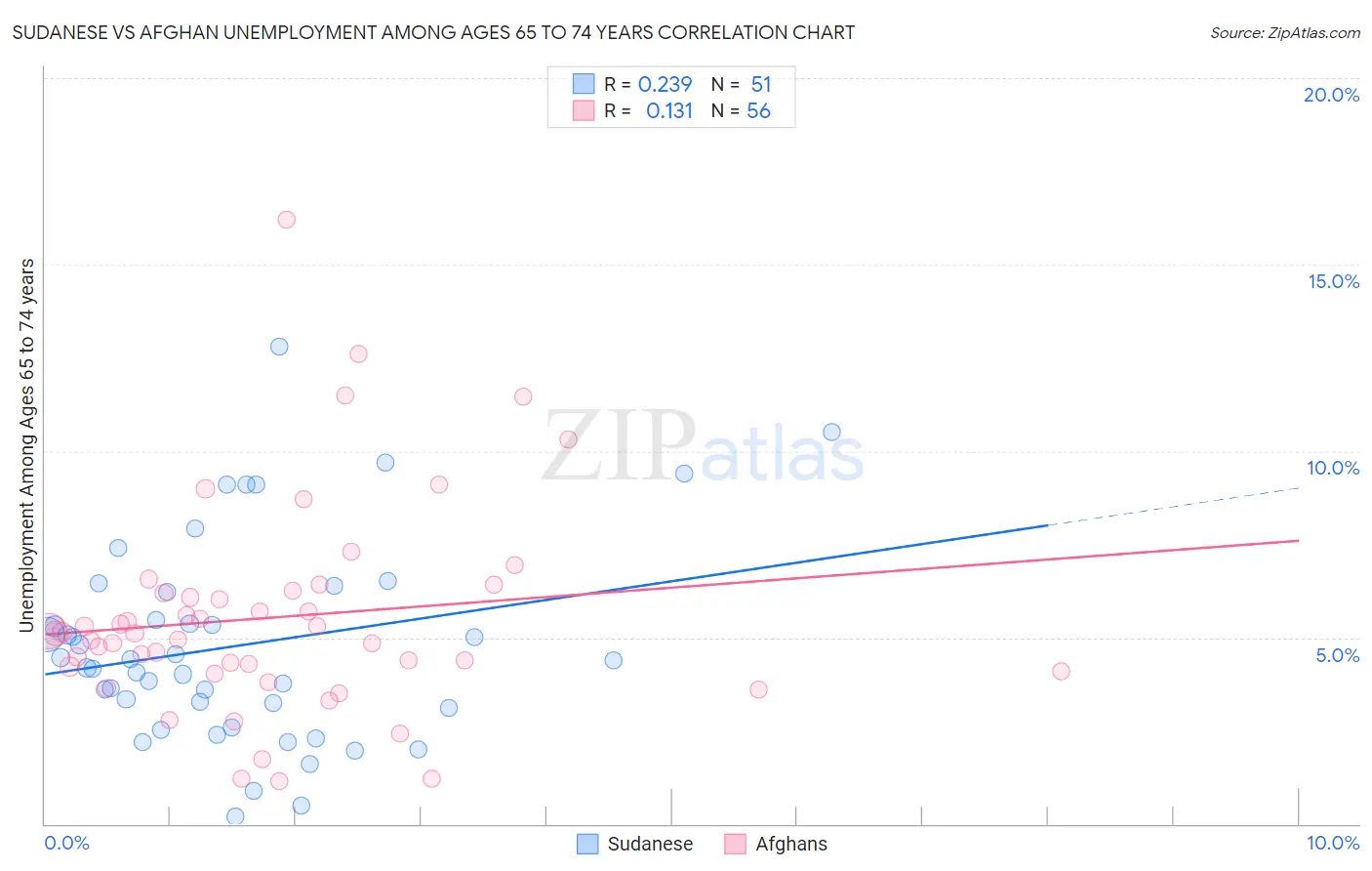 Sudanese vs Afghan Unemployment Among Ages 65 to 74 years