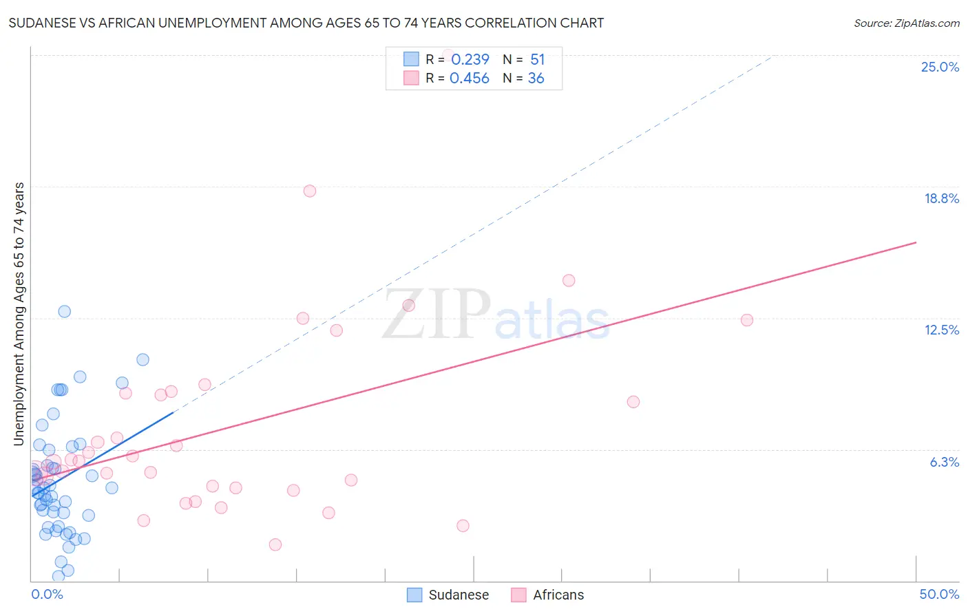 Sudanese vs African Unemployment Among Ages 65 to 74 years