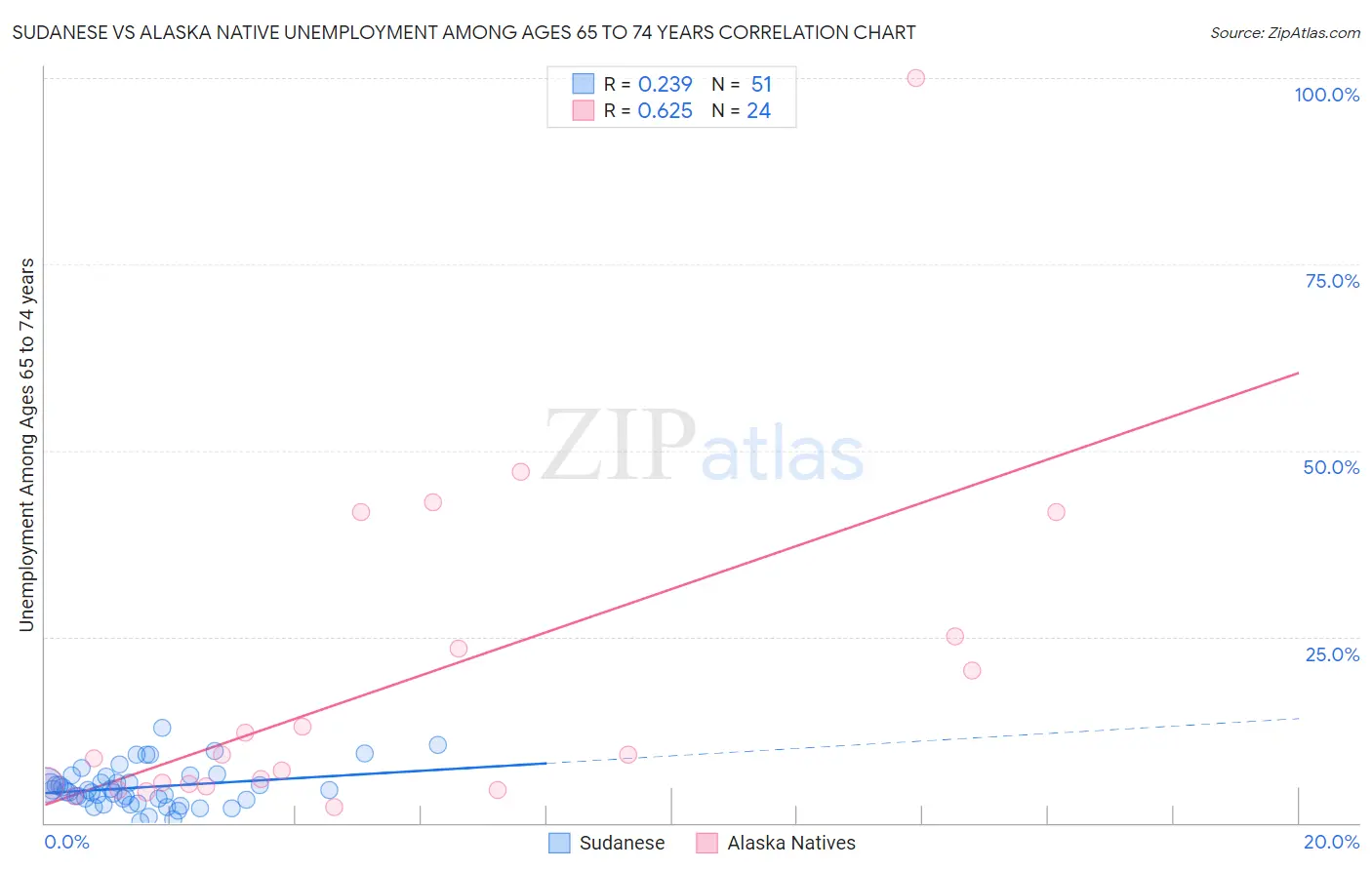 Sudanese vs Alaska Native Unemployment Among Ages 65 to 74 years