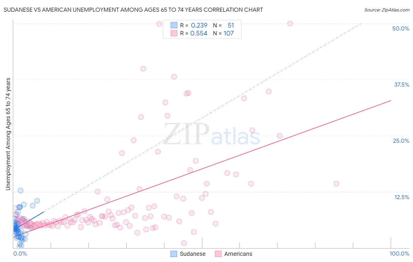 Sudanese vs American Unemployment Among Ages 65 to 74 years