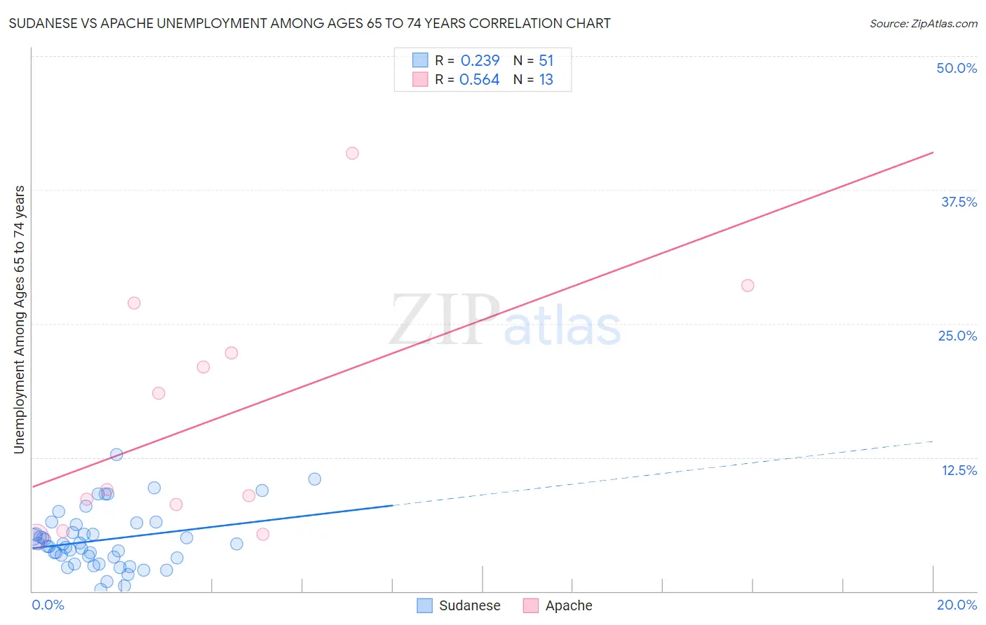 Sudanese vs Apache Unemployment Among Ages 65 to 74 years