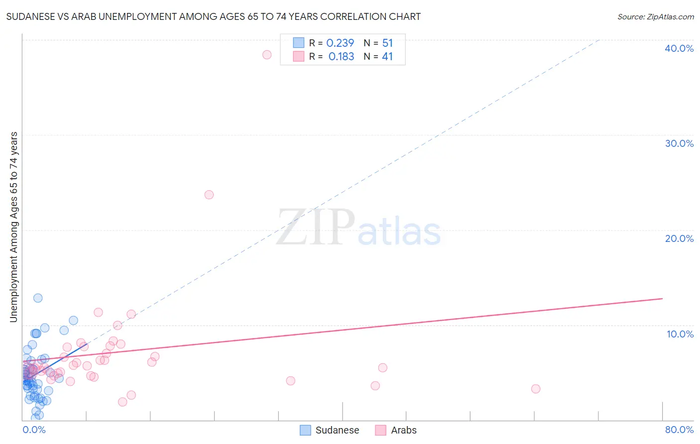 Sudanese vs Arab Unemployment Among Ages 65 to 74 years