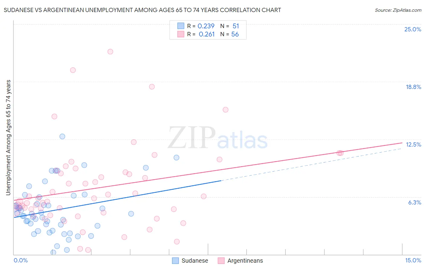 Sudanese vs Argentinean Unemployment Among Ages 65 to 74 years