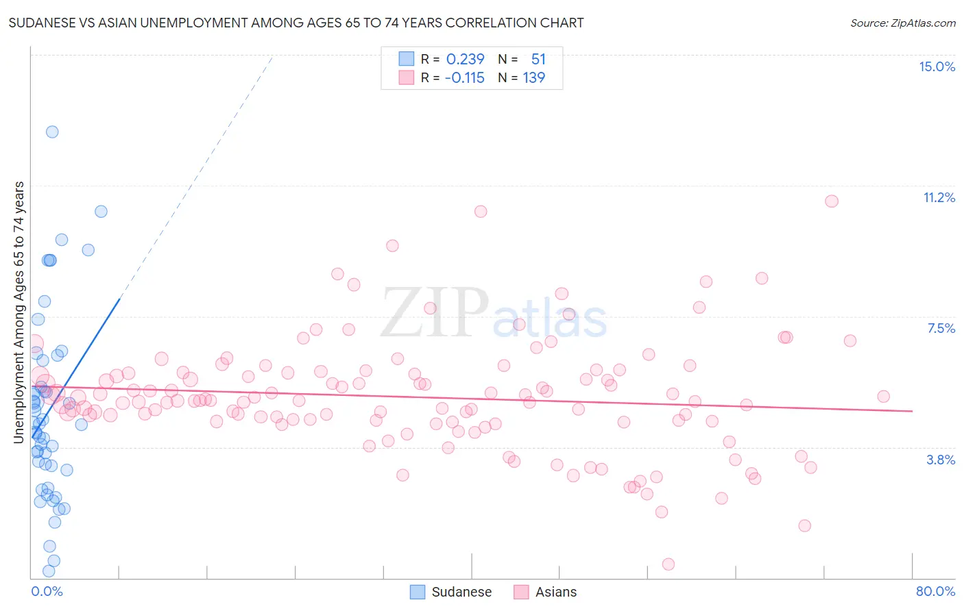 Sudanese vs Asian Unemployment Among Ages 65 to 74 years