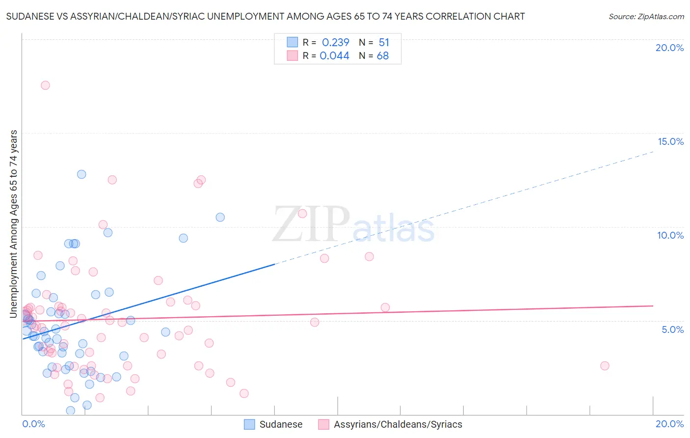 Sudanese vs Assyrian/Chaldean/Syriac Unemployment Among Ages 65 to 74 years