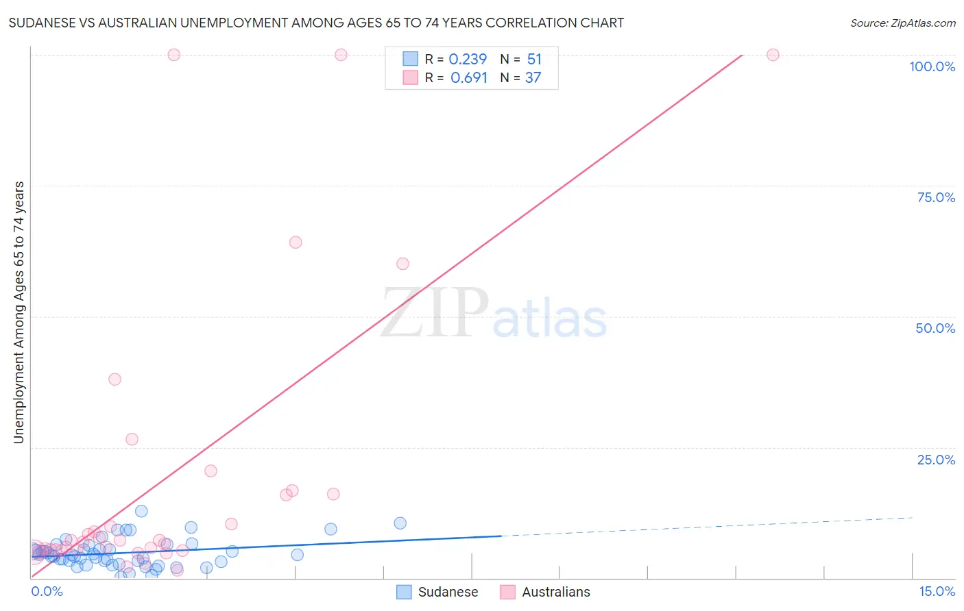 Sudanese vs Australian Unemployment Among Ages 65 to 74 years