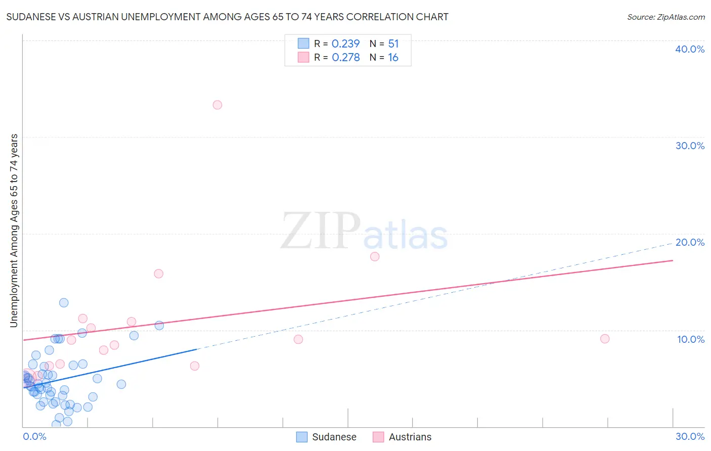 Sudanese vs Austrian Unemployment Among Ages 65 to 74 years